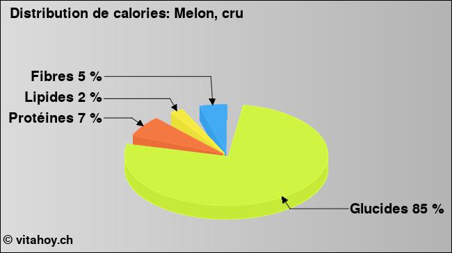 Calories: Melon, cru (diagramme, valeurs nutritives)
