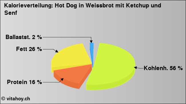 Kalorienverteilung: Hot Dog in Weissbrot mit Ketchup und Senf (Grafik, Nährwerte)
