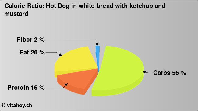 Calorie ratio: Hot Dog in white bread with ketchup and mustard (chart, nutrition data)
