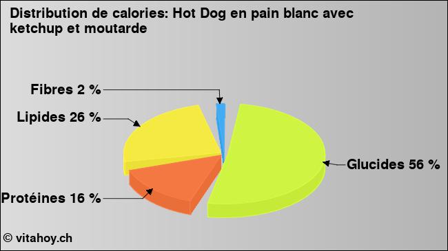 Calories: Hot Dog en pain blanc avec ketchup et moutarde (diagramme, valeurs nutritives)