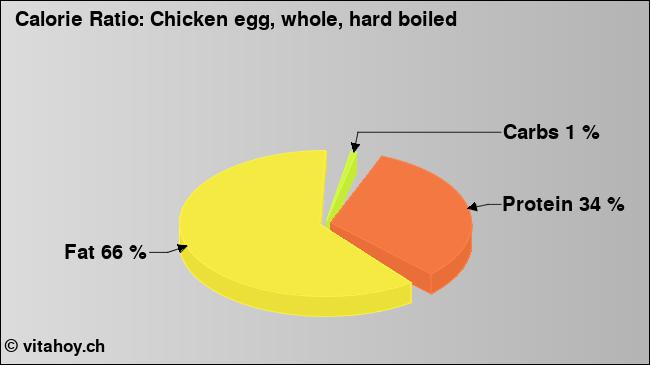 Calorie ratio: Chicken egg, whole, hard boiled (chart, nutrition data)
