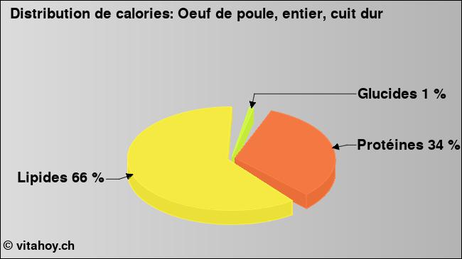 Calories: Oeuf de poule, entier, cuit dur (diagramme, valeurs nutritives)