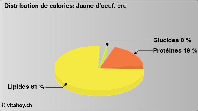 Calories: jaune d'œuf (diagramme, valeurs nutritives)