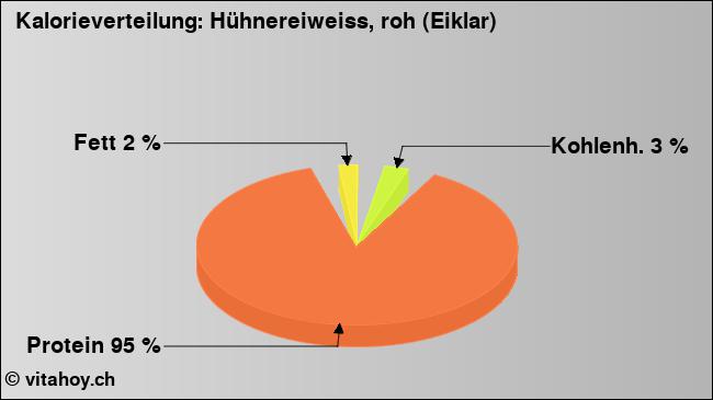 Kalorienverteilung: Hühnereiweiss, roh (Eiklar) (Grafik, Nährwerte)