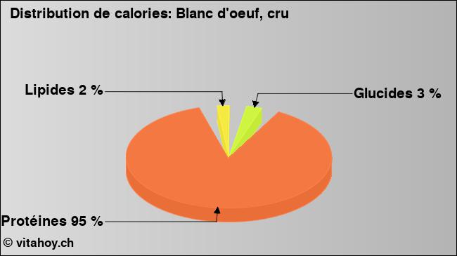 Calories: Blanc d'oeuf, cru (diagramme, valeurs nutritives)