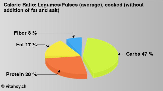 Calorie ratio: Legumes/Pulses (average), cooked (without addition of fat and salt) (chart, nutrition data)