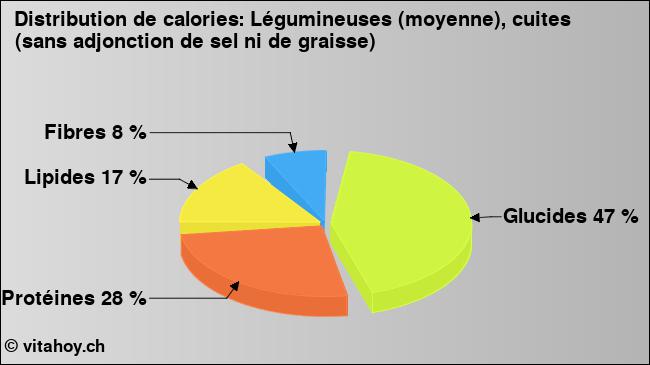 Calories: Légumineuses (moyenne), cuites (sans adjonction de sel ni de graisse) (diagramme, valeurs nutritives)