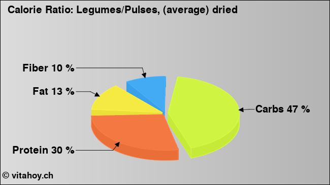 Calorie ratio: Legumes/Pulses, (average) dried (chart, nutrition data)
