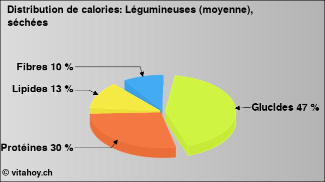 Calories: Légumineuses (moyenne), séchées (diagramme, valeurs nutritives)