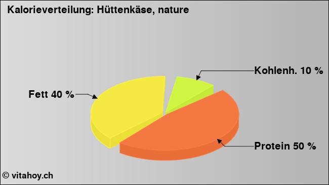 Kalorienverteilung: Hüttenkäse, nature (Grafik, Nährwerte)