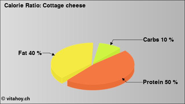 Calorie ratio: Cottage cheese (chart, nutrition data)