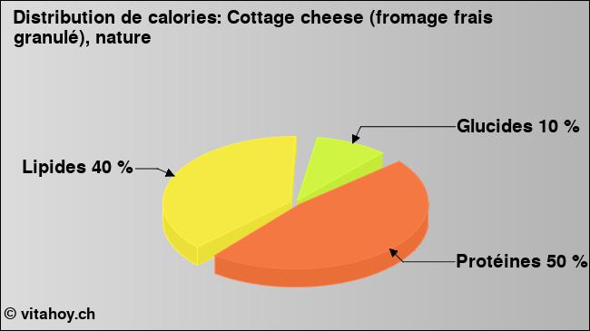 Calories: Cottage cheese (fromage frais granulé), nature (diagramme, valeurs nutritives)