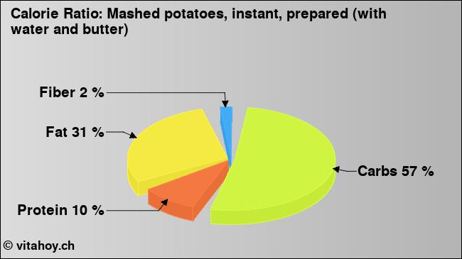 Calorie ratio: Mashed potatoes, instant, prepared (with water and butter) (chart, nutrition data)