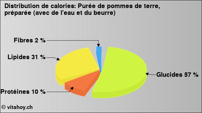 Calories: Purée de pommes de terre, préparée (avec de l'eau et du beurre) (diagramme, valeurs nutritives)