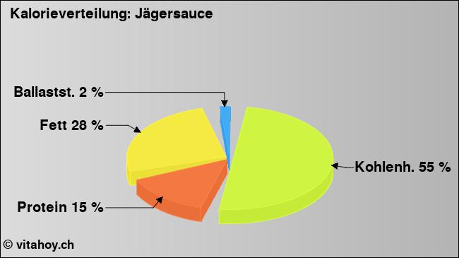 Kalorienverteilung: Jägersauce (Grafik, Nährwerte)