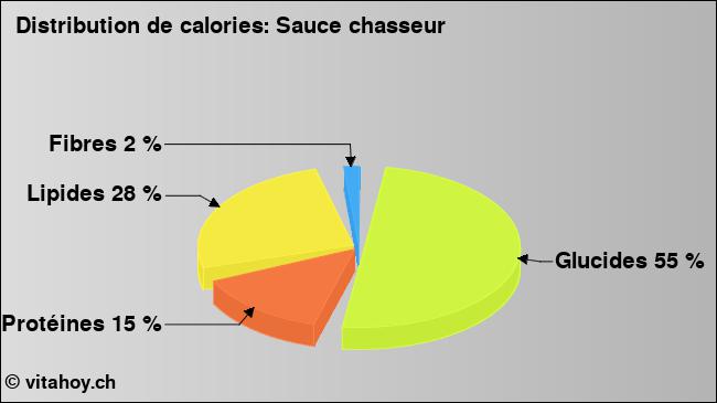 Calories: Sauce chasseur (diagramme, valeurs nutritives)