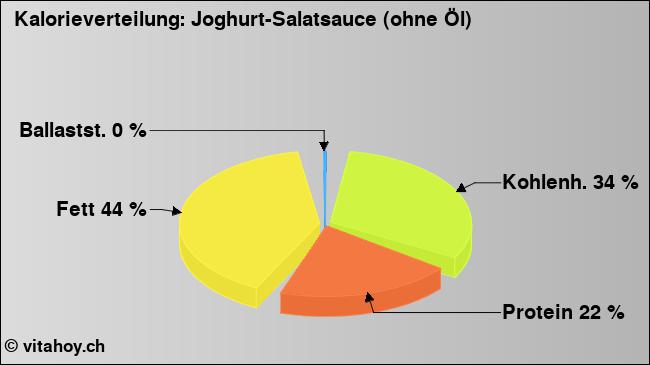 Kalorienverteilung: Joghurt-Salatsauce (ohne Öl) (Grafik, Nährwerte)