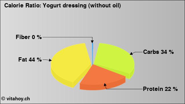 Calorie ratio: Yogurt dressing (without oil) (chart, nutrition data)
