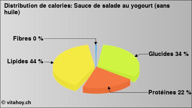 Calories: Sauce de salade au yogourt (sans huile) (diagramme, valeurs nutritives)