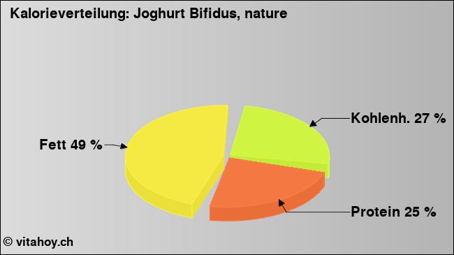 Kalorienverteilung: Joghurt Bifidus, nature (Grafik, Nährwerte)
