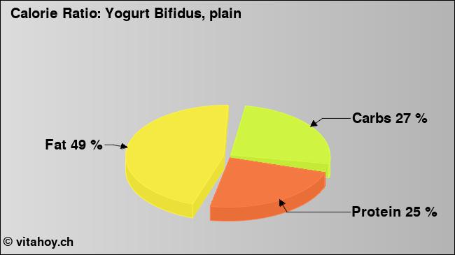 Calorie ratio: Yogurt Bifidus, plain (chart, nutrition data)