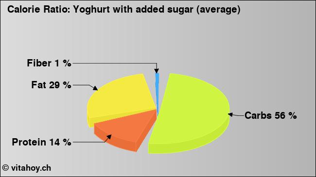 Calorie ratio: Yoghurt with added sugar (average) (chart, nutrition data)