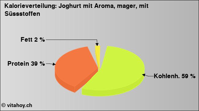 Kalorienverteilung: Joghurt mit Aroma, mager, mit Süssstoffen (Grafik, Nährwerte)