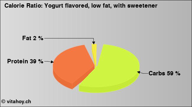 Calorie ratio: Yogurt flavored, low fat, with sweetener (chart, nutrition data)