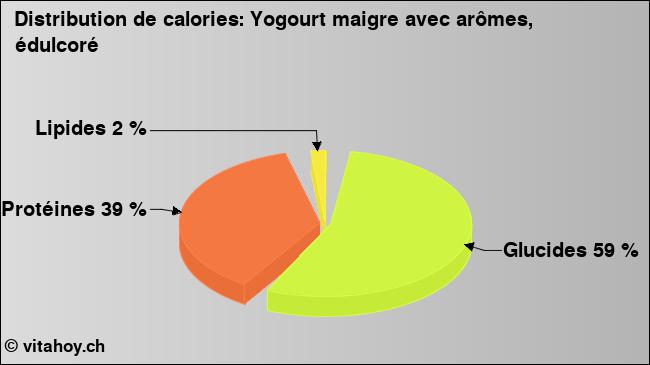 Calories: Yogourt maigre avec arômes, édulcoré (diagramme, valeurs nutritives)