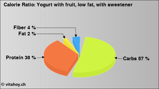 Calorie ratio: Yogurt with fruit, low fat, with sweetener (chart, nutrition data)