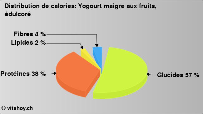 Calories: Yogourt maigre aux fruits, édulcoré (diagramme, valeurs nutritives)