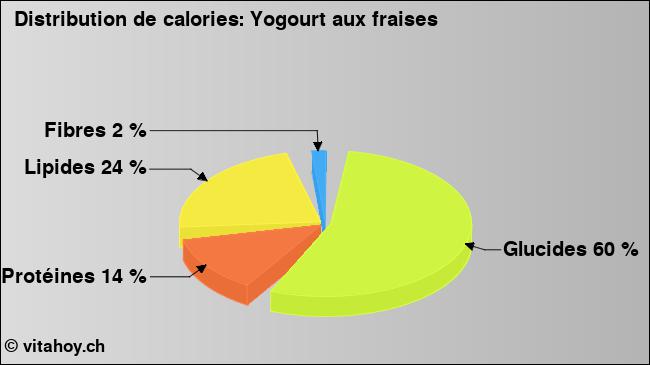 Calories: Yogourt aux fraises (diagramme, valeurs nutritives)