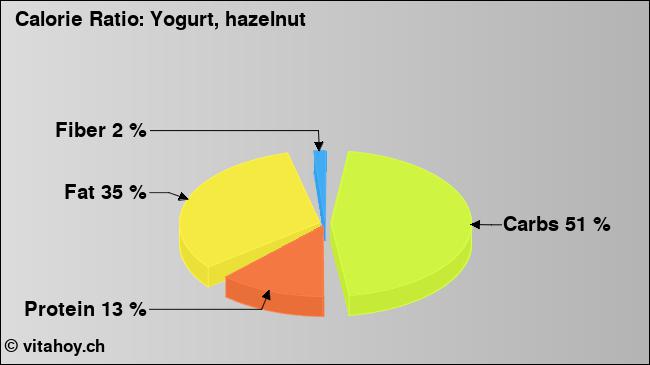 Calorie ratio: Yogurt, hazelnut (chart, nutrition data)