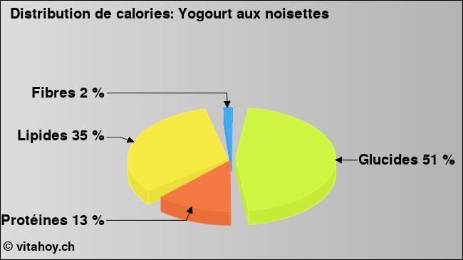 Calories: Yogourt aux noisettes (diagramme, valeurs nutritives)