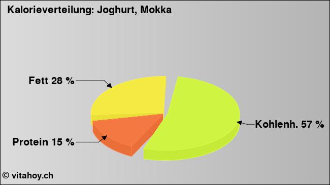 Kalorienverteilung: Joghurt, Mokka (Grafik, Nährwerte)
