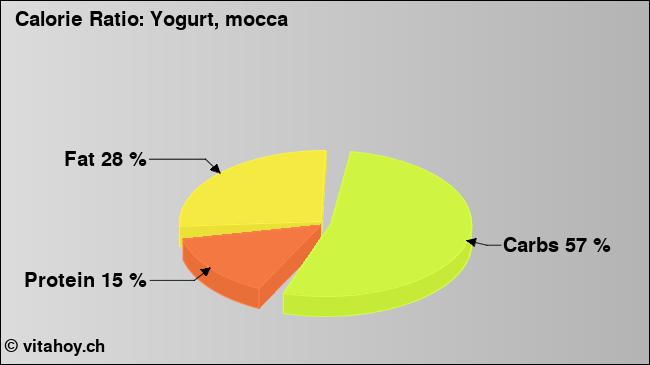 Calorie ratio: Yogurt, mocca (chart, nutrition data)