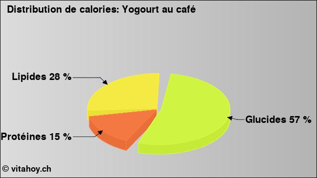 Calories: Yogourt au café (diagramme, valeurs nutritives)