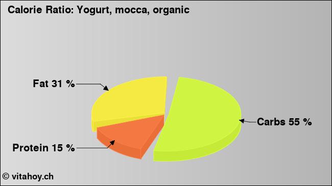 Calorie ratio: Yogurt, mocca, organic (chart, nutrition data)