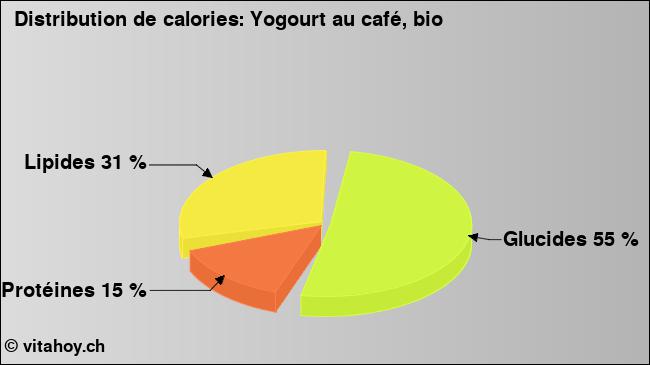 Calories: Yogourt au café, bio (diagramme, valeurs nutritives)