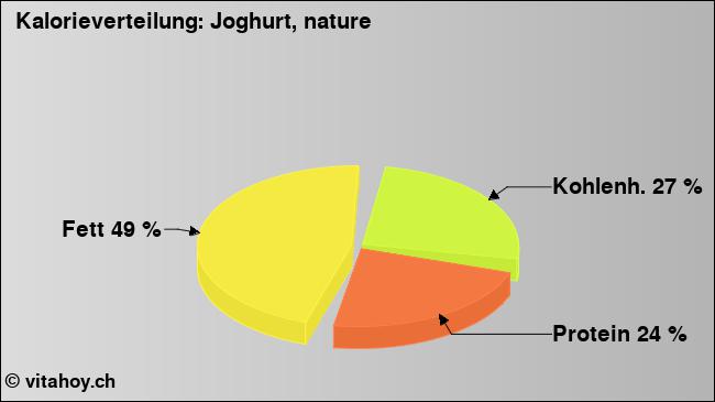 Kalorienverteilung: Joghurt, nature (Grafik, Nährwerte)