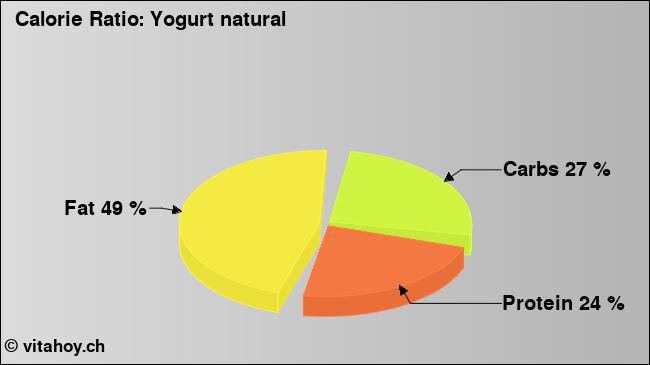 Calorie ratio: Yogurt natural (chart, nutrition data)