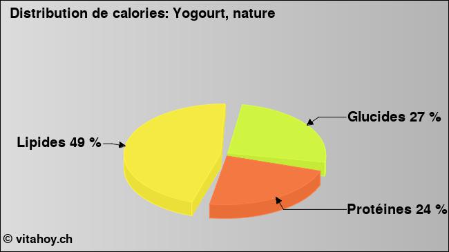 Calories: Yogourt, nature (diagramme, valeurs nutritives)