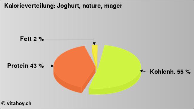 Kalorienverteilung: Joghurt, nature, mager (Grafik, Nährwerte)
