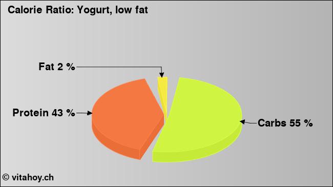 Calorie ratio: Yogurt, low fat (chart, nutrition data)