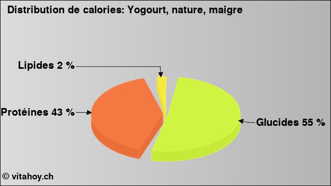 Calories: Yogourt, nature, maigre (diagramme, valeurs nutritives)