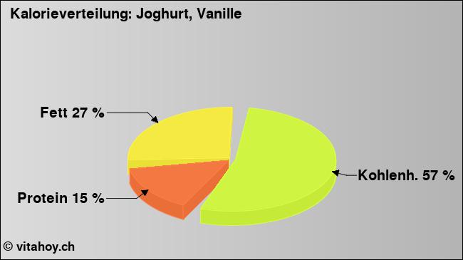 Kalorienverteilung: Joghurt, Vanille (Grafik, Nährwerte)