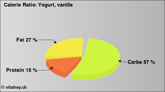 Calorie ratio: Yogurt, vanilla (chart, nutrition data)