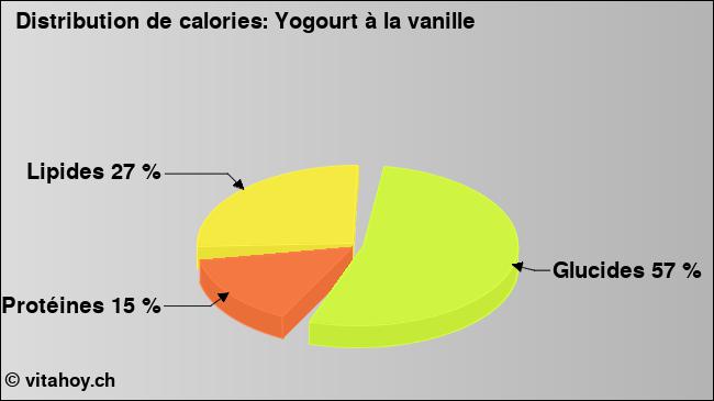 Calories: Yogourt à la vanille (diagramme, valeurs nutritives)