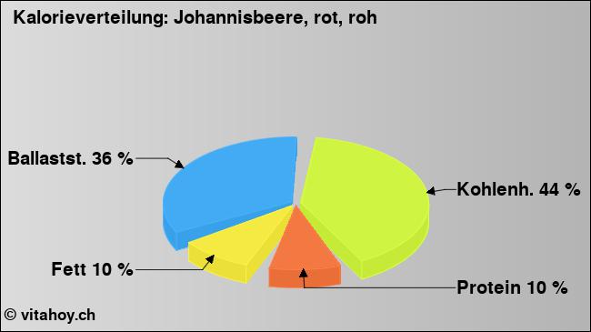 Kalorienverteilung: Johannisbeere, rot, roh (Grafik, Nährwerte)