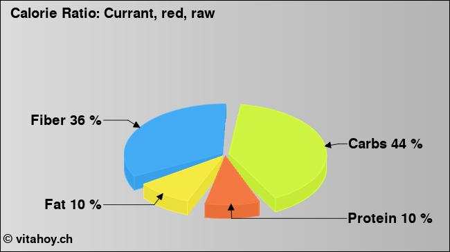 Calorie ratio: Currant, red, raw (chart, nutrition data)
